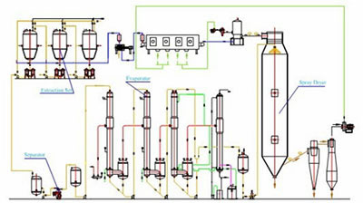 Instant Tea Powder Processing Plant