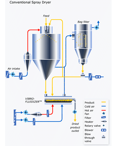 Centrifugal Spray Dryer