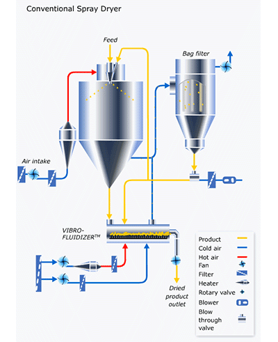 Ceramic Spray Drying Machine