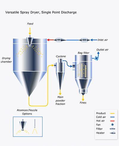 Ceramic Spray Drying Machine
