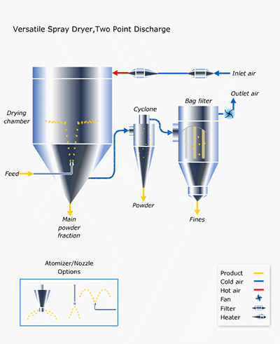Ceramic Spray Drying Machine