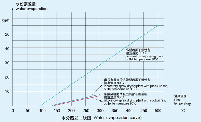Closed Cycle Lab Spray Dryer