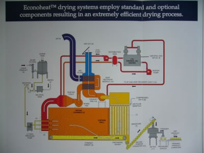 Horizontal Spray Drying Machine