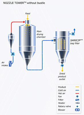 Pressure Atomizer Spray Drying Machine
