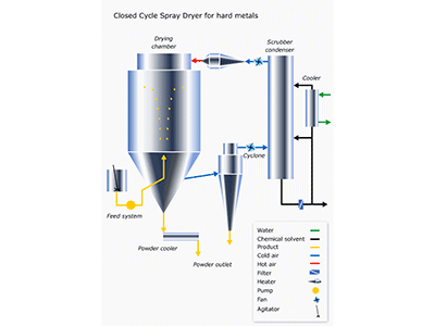 Spray Dryer with  Closed Circulation Drying System