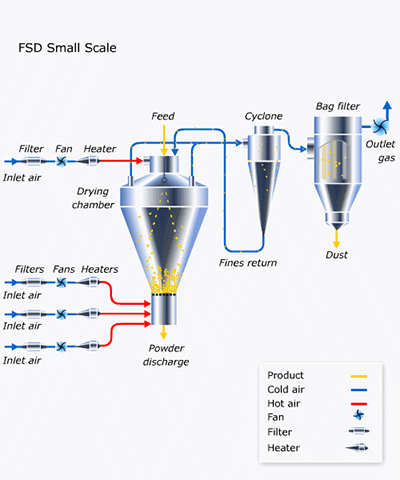 Spray Dryer with Fluid Bed Drying System