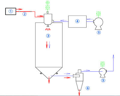 Spray Drying System Cooler